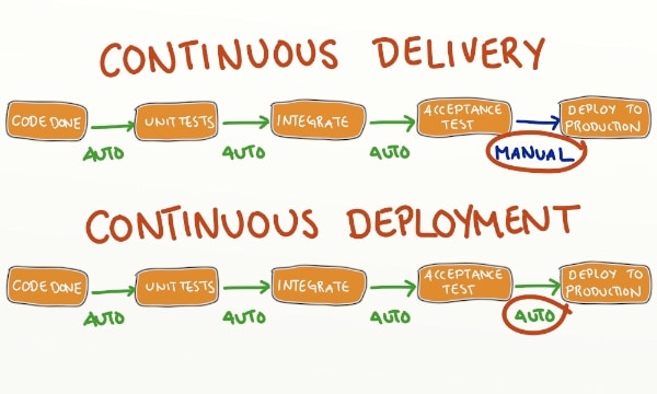 Continuous Integration Delivery And Deployment Explained