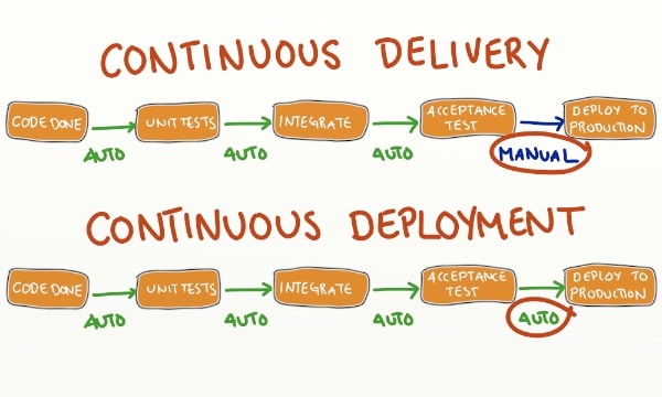 Continuous Delivery vs  Continuous Deployment