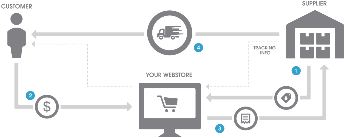 what does drop shipping really mean
