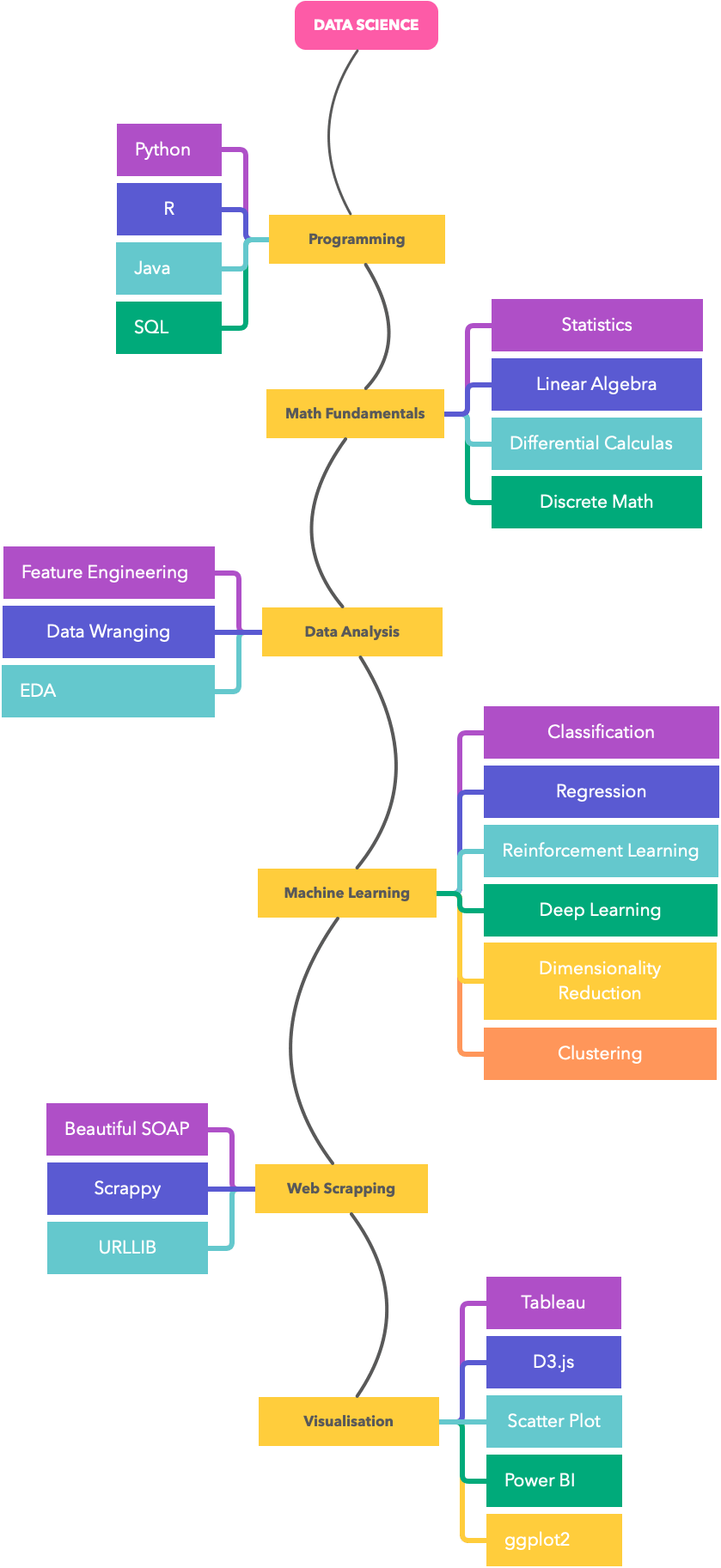 data science roadmap