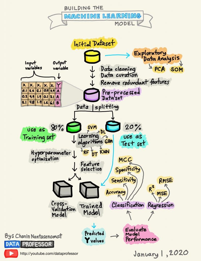 Machine learning model building process