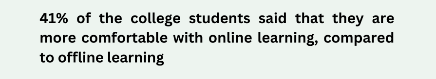 41% of the college students said that they are more comfortable with online learning, compared to offline learning