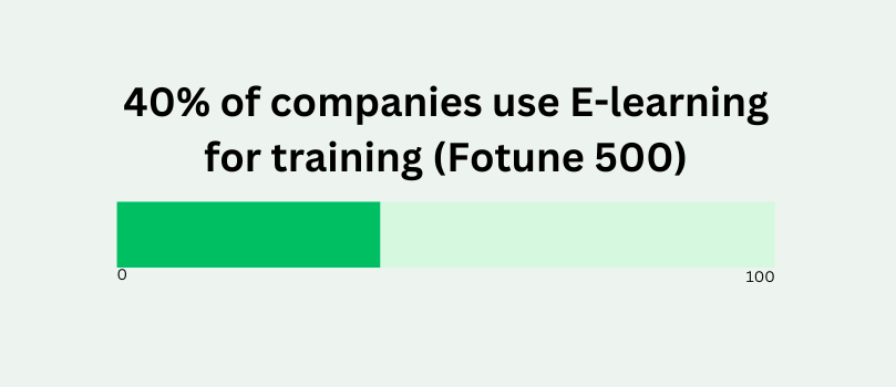 40% of companies use E-learning for training (Fotune 500)