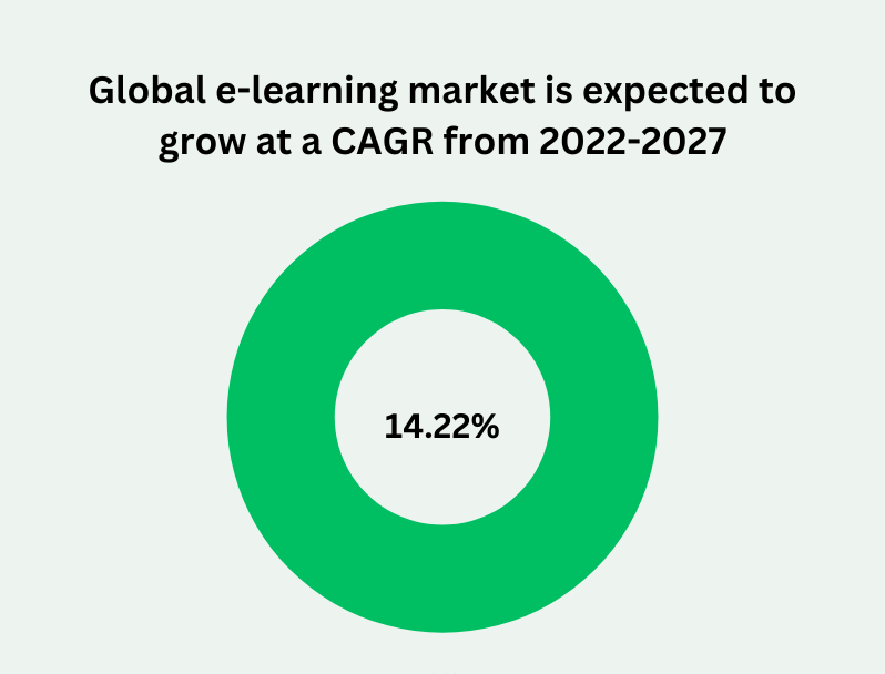 Global e-learning market is expected to grow at a CAGR from 2022-2027