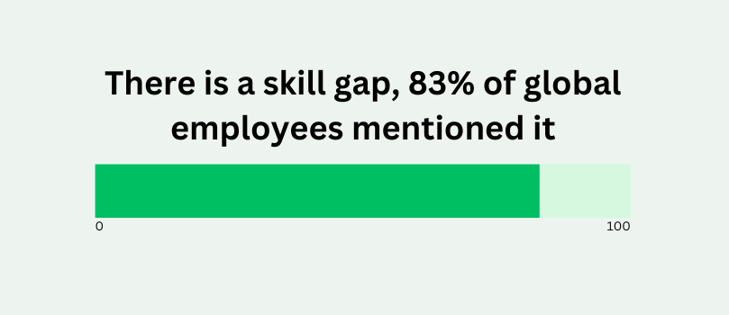 There is a skill gap, 83% of global employees mentioned it