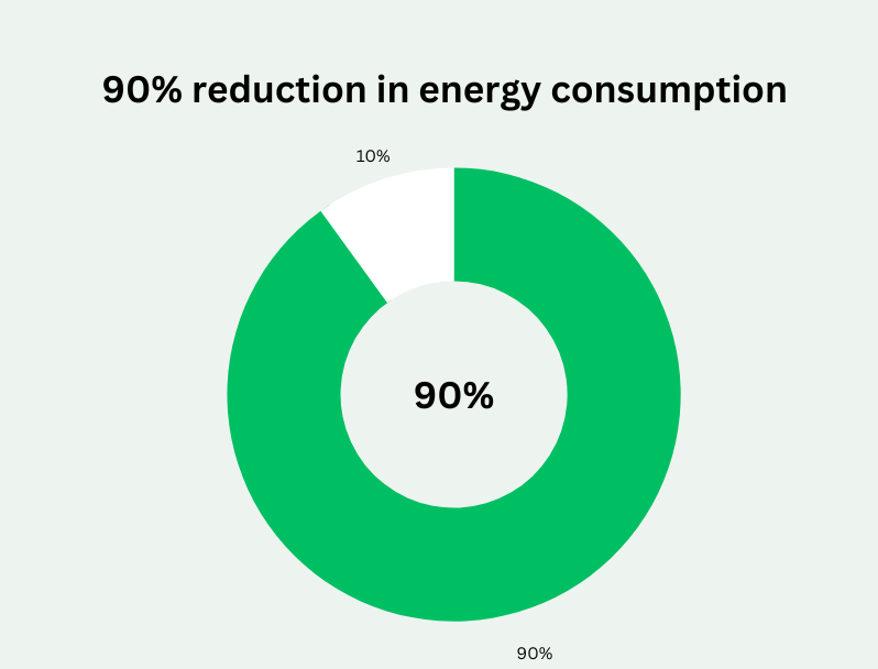 Engaging in E-learning leads to a remarkable 90% reduction in energy consumption