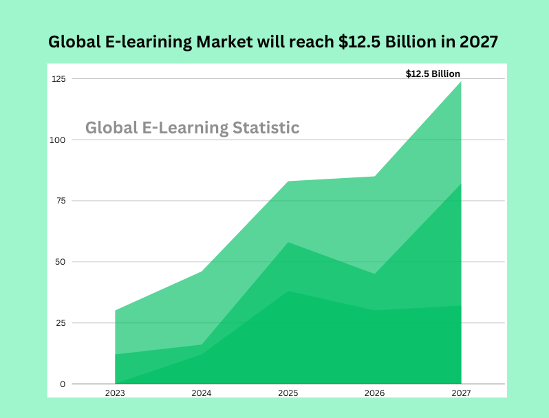 E-learning statistics: Global E-learning market will reach $12.5 billion in 2027